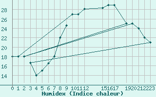 Courbe de l'humidex pour Ghardaia