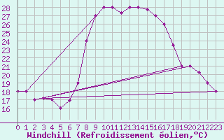 Courbe du refroidissement olien pour Jijel Achouat