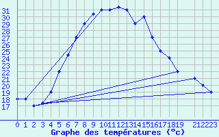 Courbe de tempratures pour Damascus Int. Airport