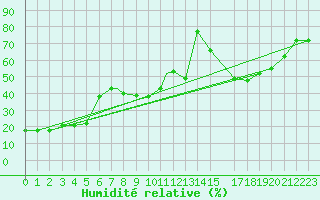 Courbe de l'humidit relative pour Tiaret