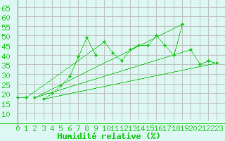 Courbe de l'humidit relative pour Pilatus