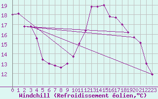 Courbe du refroidissement olien pour Bulson (08)