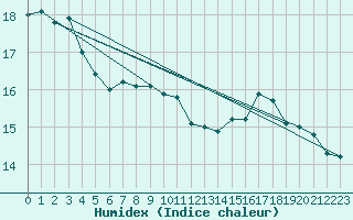 Courbe de l'humidex pour Pointe de Chemoulin (44)