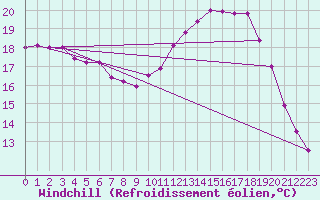 Courbe du refroidissement olien pour Abbeville (80)