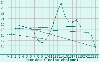 Courbe de l'humidex pour Pointe de Socoa (64)