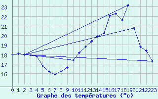 Courbe de tempratures pour Sermange-Erzange (57)