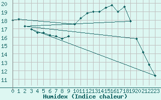 Courbe de l'humidex pour Besanon (25)