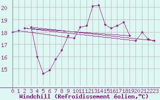 Courbe du refroidissement olien pour Goteborg