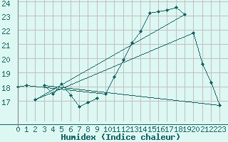 Courbe de l'humidex pour Vias (34)