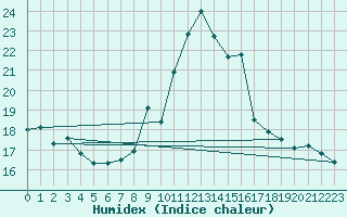 Courbe de l'humidex pour Cap Mele (It)