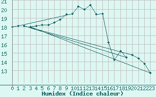 Courbe de l'humidex pour Magilligan