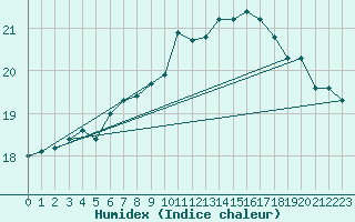 Courbe de l'humidex pour Roesnaes