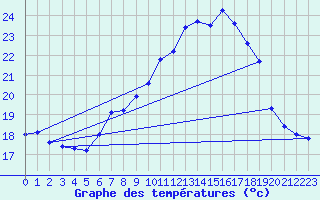 Courbe de tempratures pour Belm