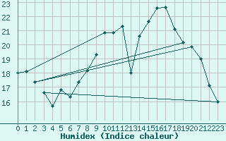 Courbe de l'humidex pour Lannion (22)