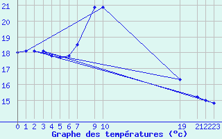 Courbe de tempratures pour Cabo Busto