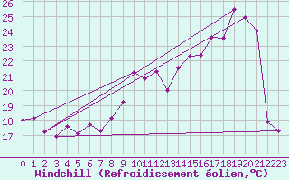 Courbe du refroidissement olien pour Le Havre - Octeville (76)