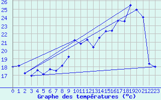Courbe de tempratures pour Le Havre - Octeville (76)
