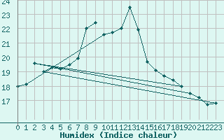 Courbe de l'humidex pour Humain (Be)