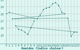 Courbe de l'humidex pour Torino / Bric Della Croce