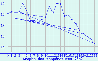 Courbe de tempratures pour Ile de Batz (29)