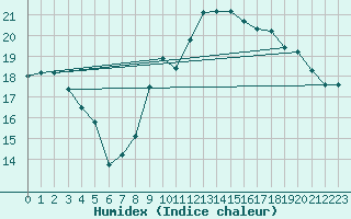 Courbe de l'humidex pour Geldern-Walbeck