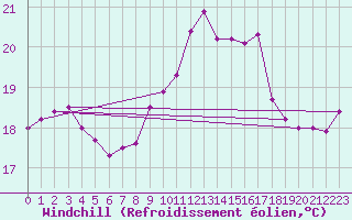 Courbe du refroidissement olien pour Ile du Levant (83)