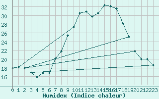 Courbe de l'humidex pour Leeming