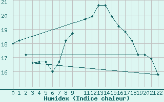 Courbe de l'humidex pour Al Hoceima