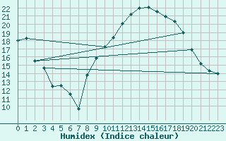 Courbe de l'humidex pour Hyres (83)