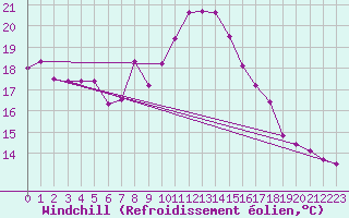 Courbe du refroidissement olien pour Leucate (11)