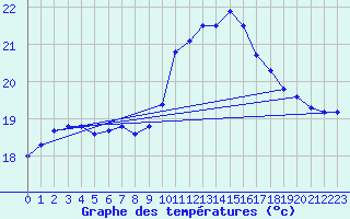 Courbe de tempratures pour Six-Fours (83)