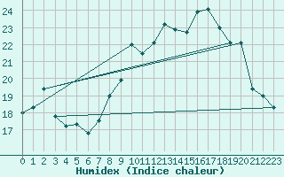 Courbe de l'humidex pour Lannion (22)