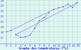 Courbe de tempratures pour Nedre Vats