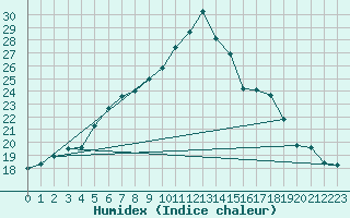 Courbe de l'humidex pour Stavoren Aws