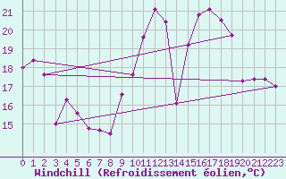 Courbe du refroidissement olien pour Biscarrosse (40)