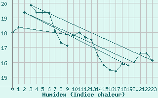 Courbe de l'humidex pour Nostang (56)