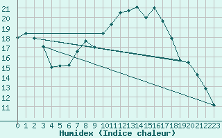 Courbe de l'humidex pour Payerne (Sw)