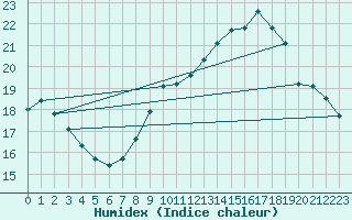 Courbe de l'humidex pour Trappes (78)