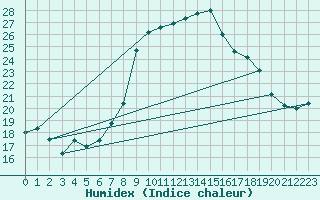 Courbe de l'humidex pour Les Charbonnires (Sw)