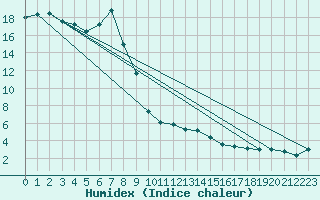 Courbe de l'humidex pour Zlatibor