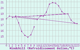 Courbe du refroidissement olien pour Saint-Igneuc (22)