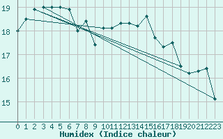 Courbe de l'humidex pour Wijk Aan Zee Aws