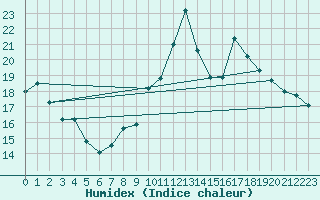 Courbe de l'humidex pour Alistro (2B)