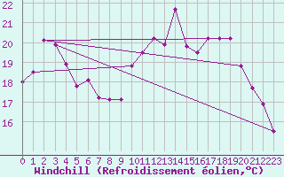 Courbe du refroidissement olien pour Dieppe (76)