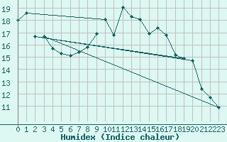 Courbe de l'humidex pour Baztan, Irurita