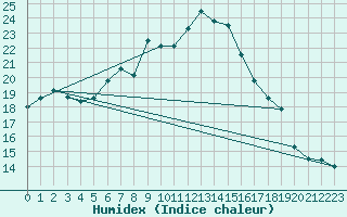 Courbe de l'humidex pour La Fretaz (Sw)