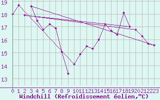 Courbe du refroidissement olien pour Cap Bar (66)