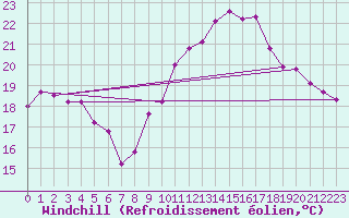 Courbe du refroidissement olien pour Nantes (44)