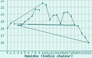Courbe de l'humidex pour Malacky