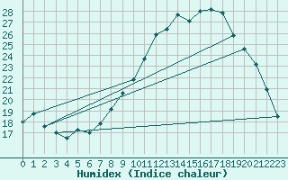 Courbe de l'humidex pour Kleine-Brogel (Be)